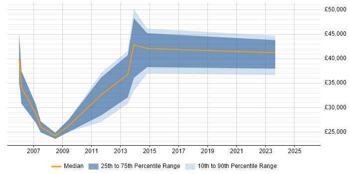 Salary distribution trend for jobs in Norwich citing Statistical Analysis