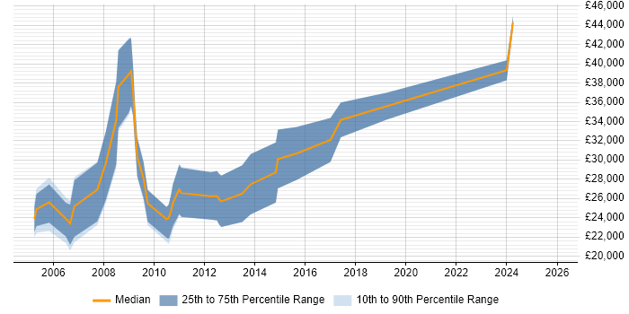Salary distribution trend for jobs in Norwich citing Statistics