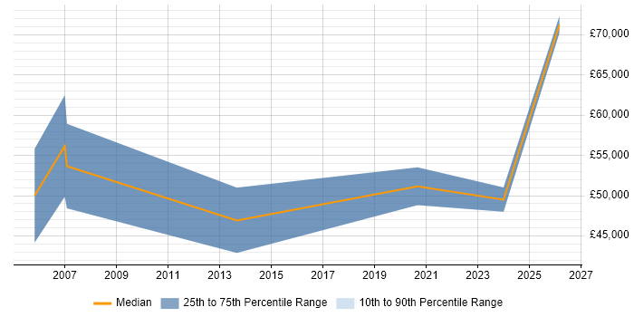 Salary distribution trend for jobs in Norwich citing Supply Chain Management