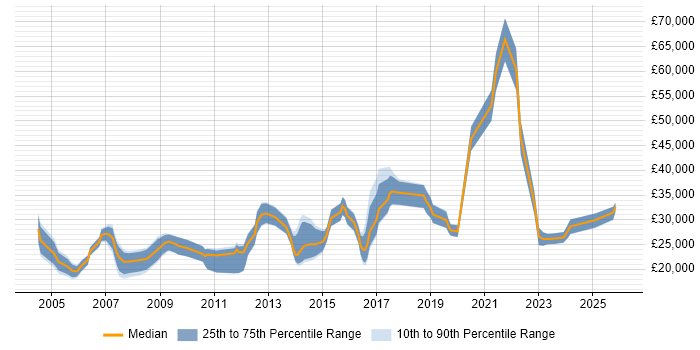 Salary distribution trend for Support Engineer job vacancies in Norwich