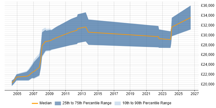 Salary distribution trend for Support Specialist job vacancies in Norwich