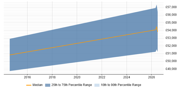 Salary distribution trend for Systems Accountant job vacancies in Norwich