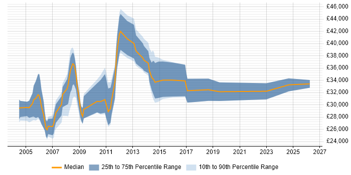 Salary distribution trend for Systems Analyst job vacancies in Norwich