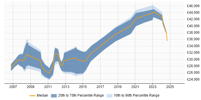 Salary distribution trend for Systems Engineer job vacancies in Norwich