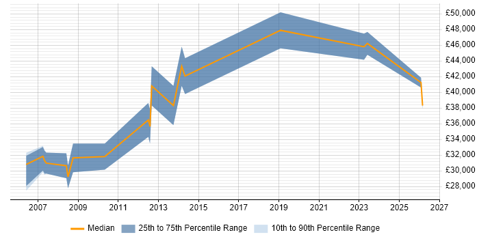 Salary distribution trend for Systems Manager job vacancies in Norwich