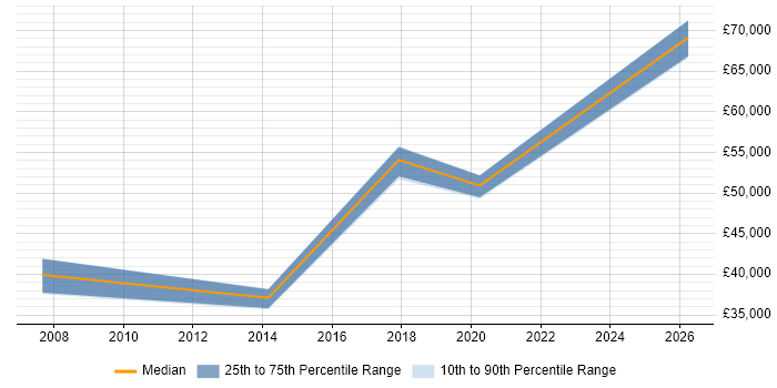Salary distribution trend for jobs in Norwich citing Systems Thinking