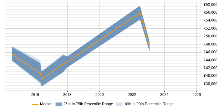 Salary distribution trend for jobs in Norwich citing Tableau