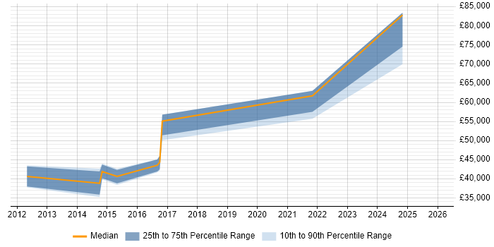 Salary distribution trend for jobs in Norwich citing Task Automation