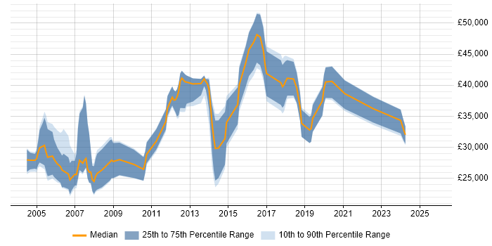 Salary distribution trend for jobs in Norwich citing TCP/IP
