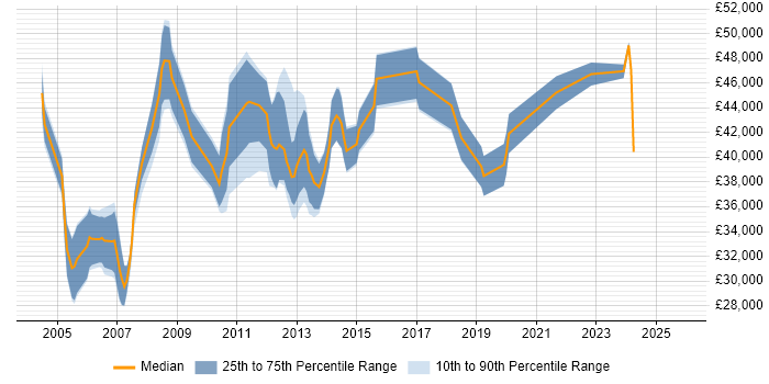 Salary distribution trend for Team Leader job vacancies in Norwich
