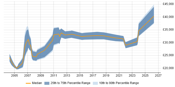 Salary distribution trend for Technical Analyst job vacancies in Norwich