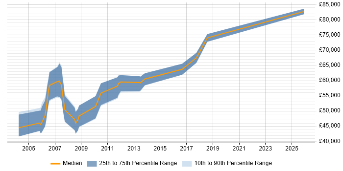 Salary distribution trend for Technical Architect job vacancies in Norwich
