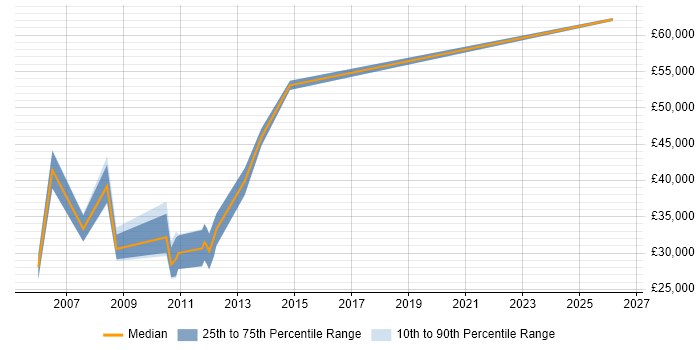 Salary distribution trend for Technical Developer job vacancies in Norwich