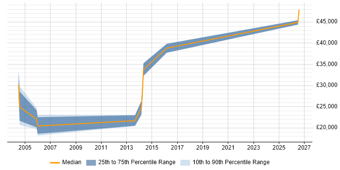 Salary distribution trend for Technical Engineer job vacancies in Norwich