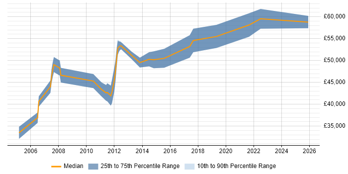 Salary distribution trend for Technical Leader job vacancies in Norwich