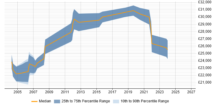 Salary distribution trend for Technical Support Analyst job vacancies in Norwich