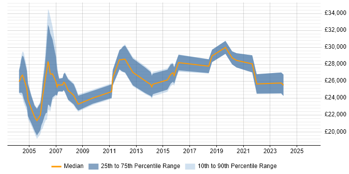 Salary distribution trend for Technical Support job vacancies in Norwich