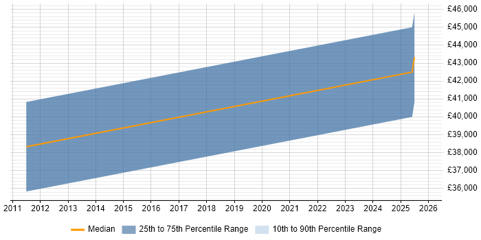 Salary distribution trend for jobs in Norwich citing Telesales