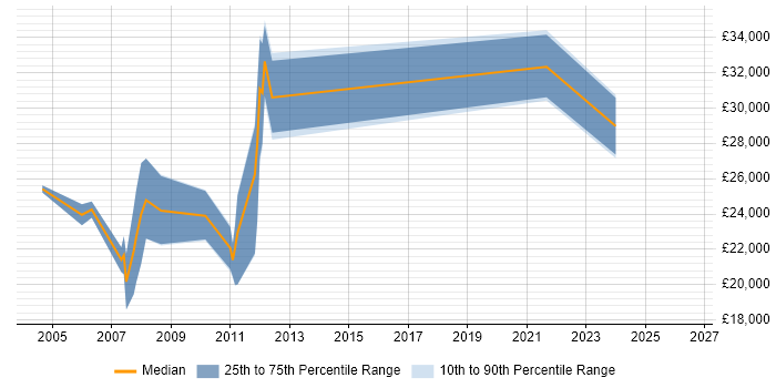 Salary distribution trend for jobs in Norwich citing Terminal Services