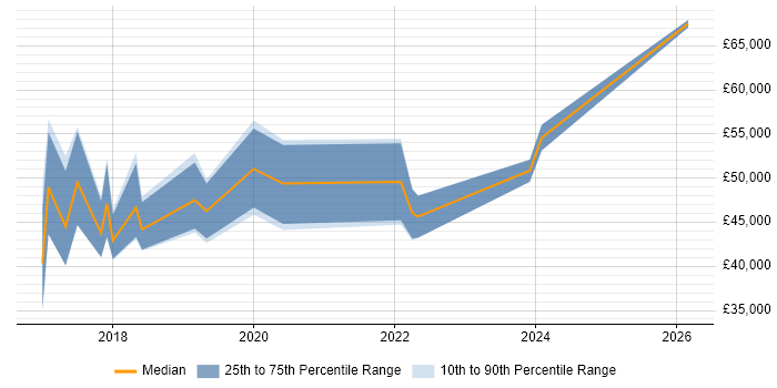 Salary distribution trend for jobs in Norwich citing Terraform