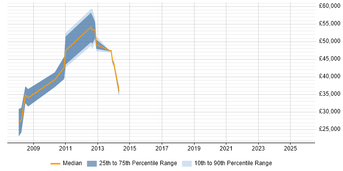 Salary distribution trend for jobs in Norwich citing Test Planning