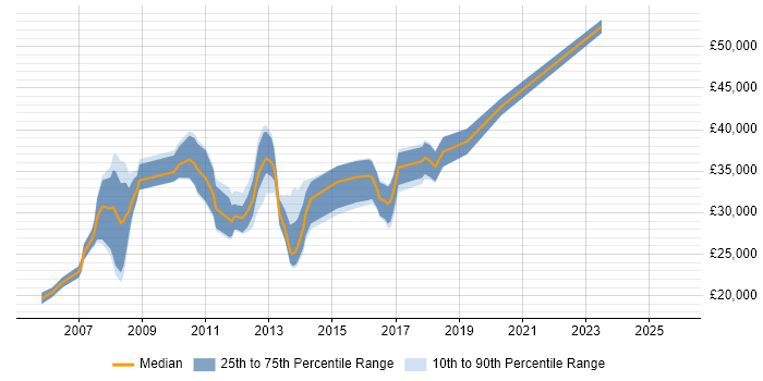 Salary distribution trend for Tester job vacancies in Norwich
