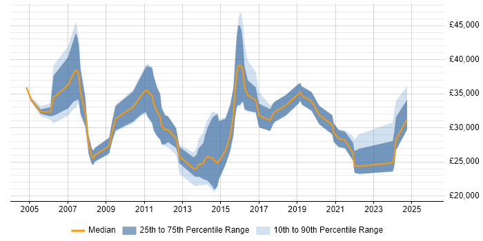 Salary distribution trend for jobs in Norwich citing Time Management