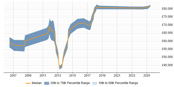 Salary distribution trend for jobs in Norwich citing TOGAF
