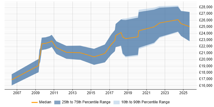 Salary distribution trend for Trainee job vacancies in Norwich