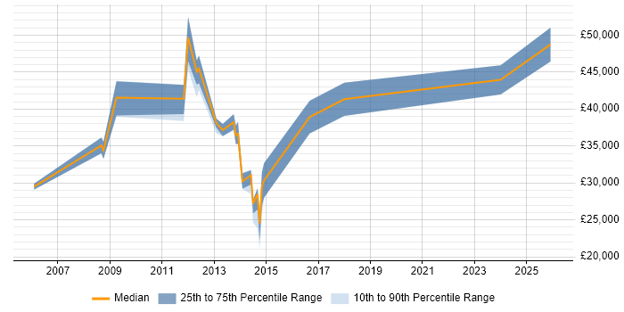 Salary distribution trend for jobs in Norwich citing Translating Business Requirements