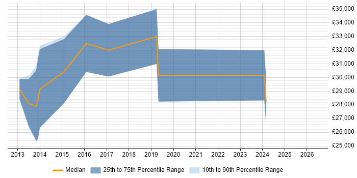 Salary distribution trend for jobs in Norwich citing Umbraco