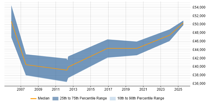 Salary distribution trend for jobs in Norwich citing User-Centered Design (UCD)