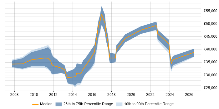 Salary distribution trend for jobs in Norwich citing UX Design