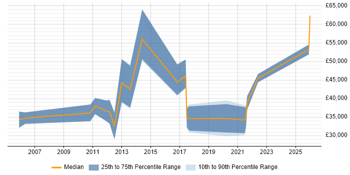 Salary distribution trend for jobs in Norwich citing Validation