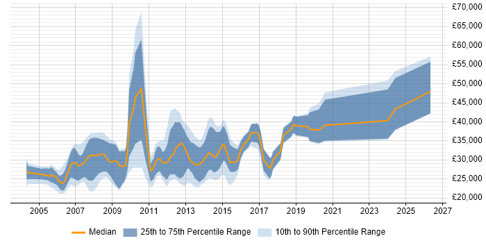 Salary distribution trend for jobs in Norwich citing VB.NET