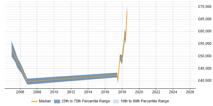 Salary distribution trend for jobs in Norwich citing Virtual Team Management