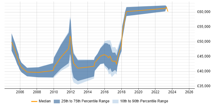 Salary distribution trend for jobs in Norwich citing Virtual Team