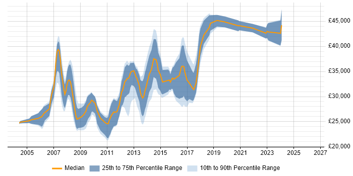 Salary distribution trend for jobs in Norwich citing Visual Studio