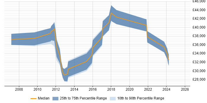 Salary distribution trend for jobs in Norwich citing VLAN