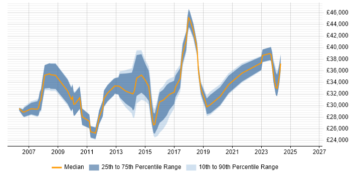 Salary distribution trend for jobs in Norwich citing VMware Infrastructure