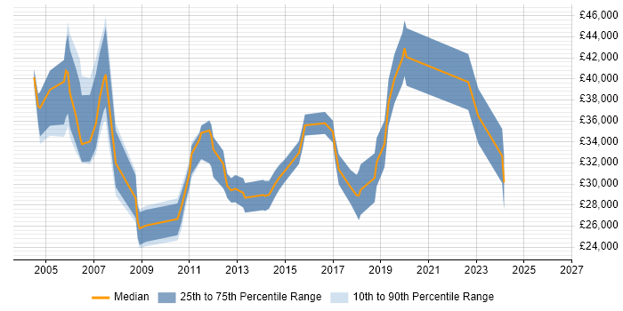 Salary distribution trend for jobs in Norwich citing VoIP
