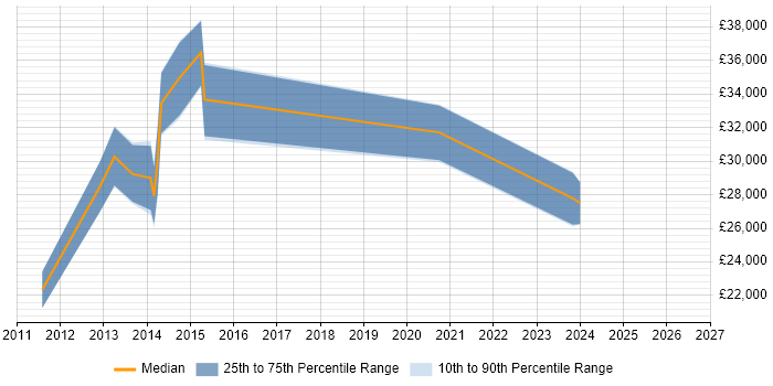 Salary distribution trend for jobs in Norwich citing vSphere