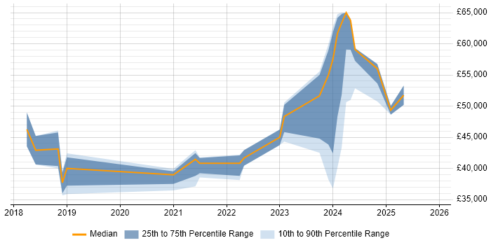 Salary distribution trend for jobs in Norwich citing Vue