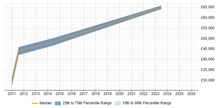 Salary distribution trend for jobs in Norwich citing Vulnerability Assessment