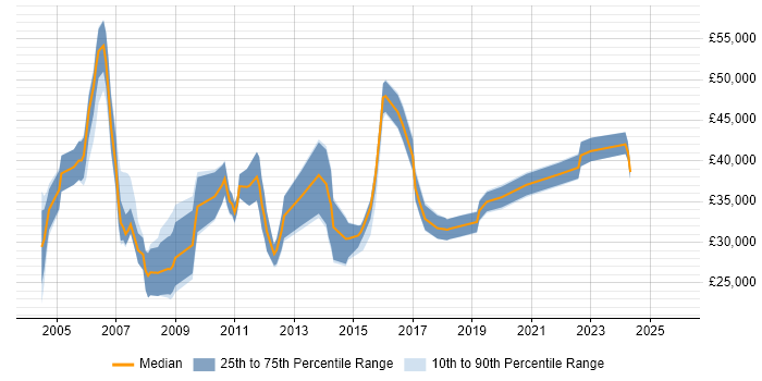 Salary distribution trend for jobs in Norwich citing WAN