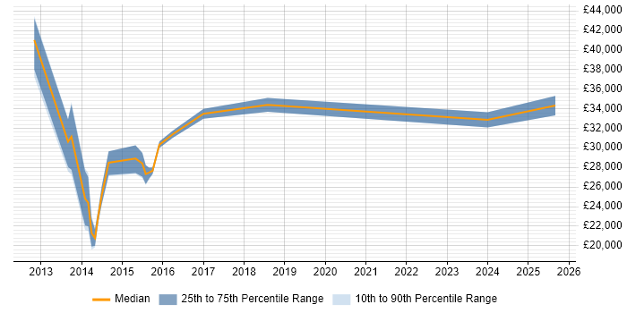 Salary distribution trend for jobs in Norwich citing Windows 8
