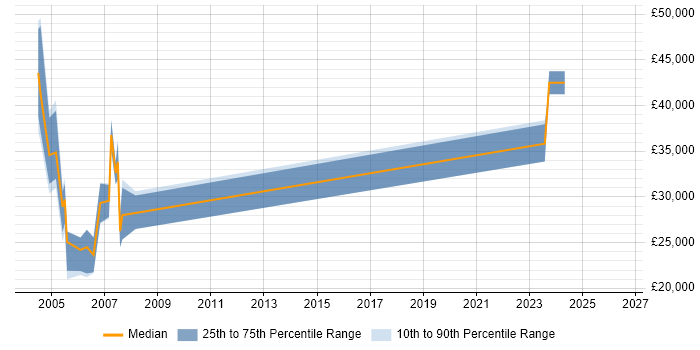 Salary distribution trend for jobs in Norwich citing Windows NT