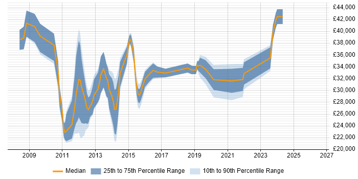Salary distribution trend for jobs in Norwich citing Windows Server 2008