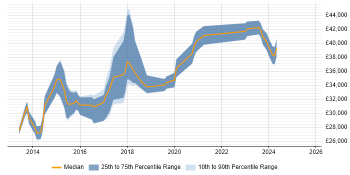 Salary distribution trend for jobs in Norwich citing Windows Server 2012
