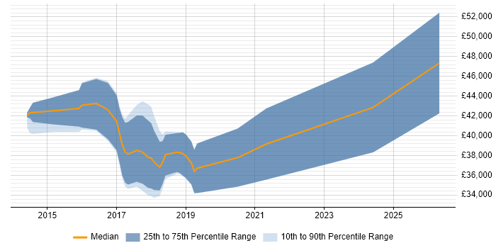 Salary distribution trend for jobs in Norwich citing Xamarin